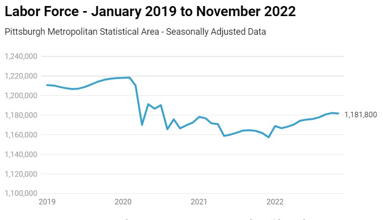 Pittsburgh Labor Force Level