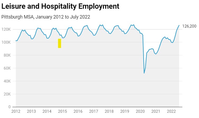 Pittsburgh MSA Nonfarm Leisure and Hospitality