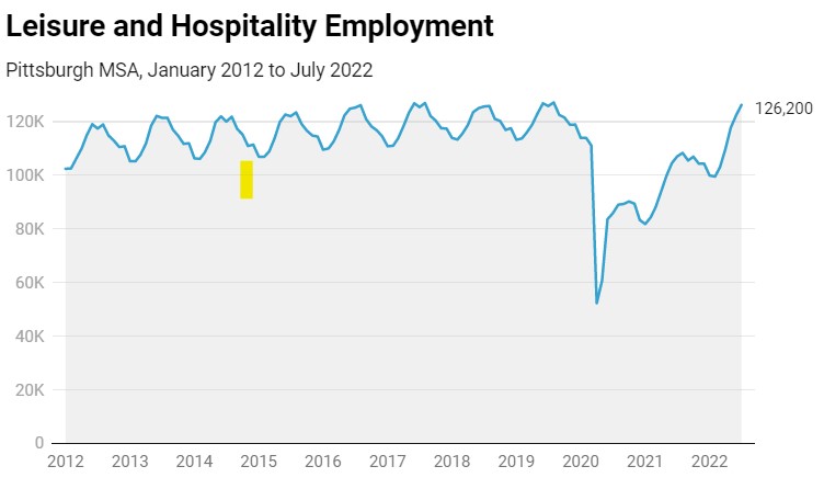 Pittsburgh MSA Nonfarm Leisure and Hospitality