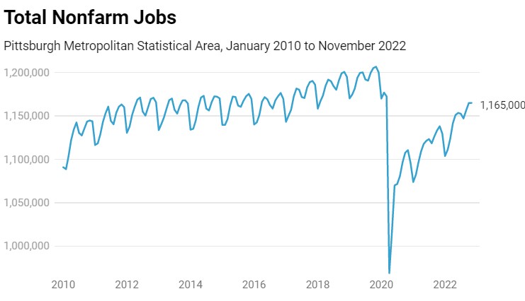 Pittsburgh MSA Nonfarm Jobs