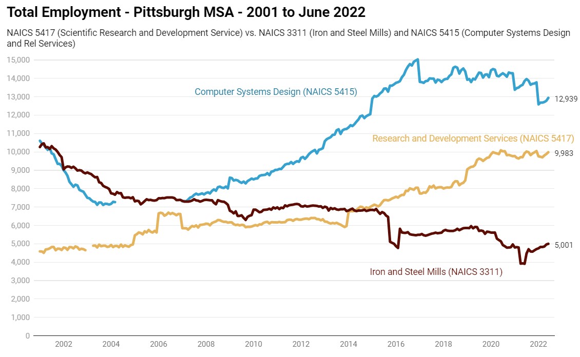 Pittsburgh MSA - Employment in Selected Industries