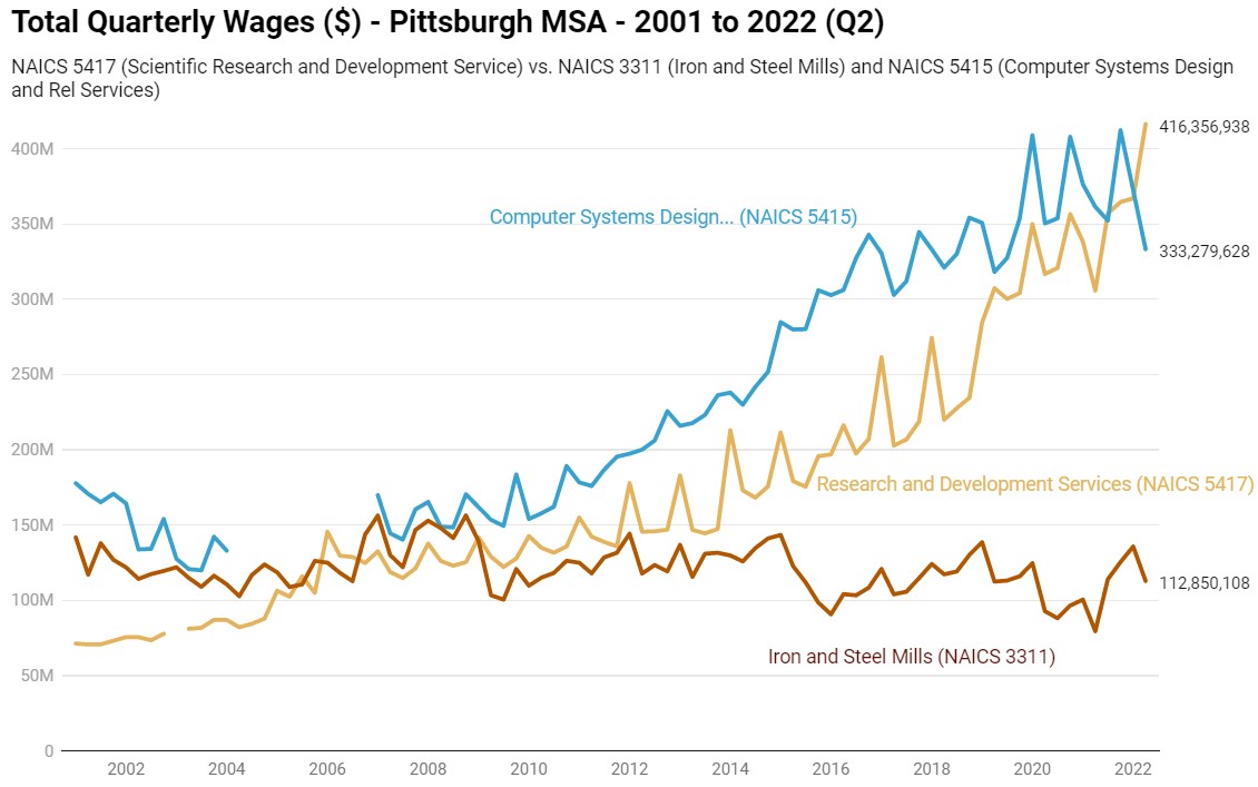 Pittsburgh MSA - Wages in Selected Industries