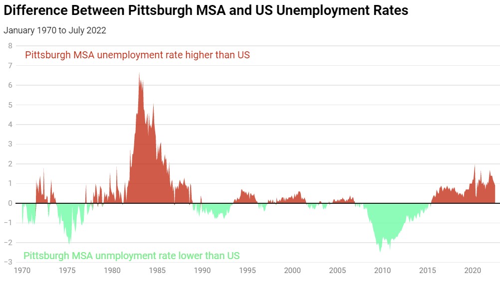 Difference between Pittsburgh and US unemployment levels