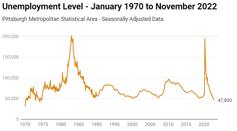 Pittsburgh Unemployment Level