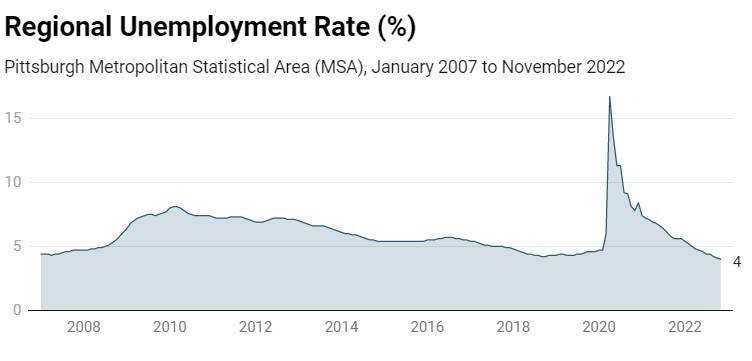 Pittsburgh Unemployment Rate